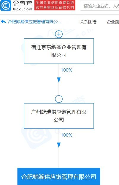 京東成立供應(yīng)鏈管理公司，拓展保稅物流與國(guó)內(nèi)貿(mào)易代理業(yè)務(wù)